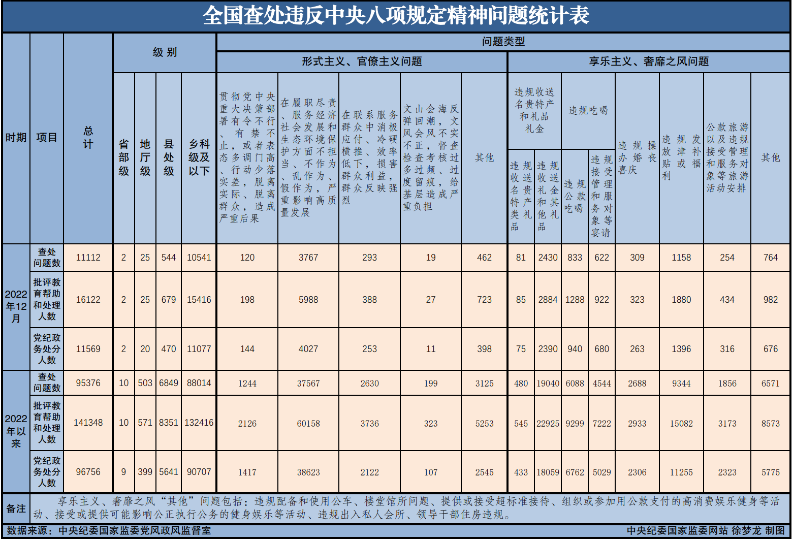 2022年全國查處違反中央八項規定精神問題95376起.png