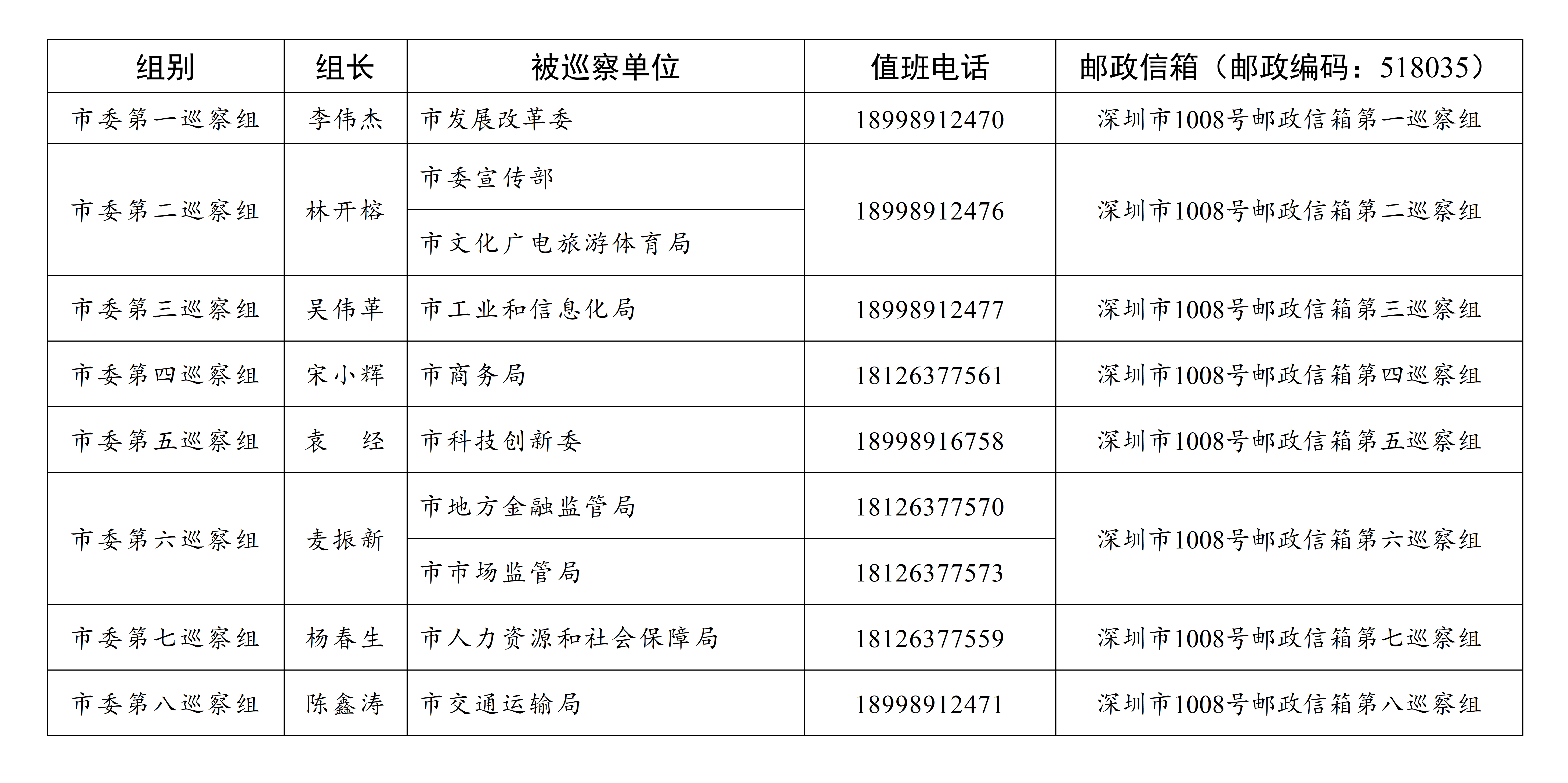 七屆深圳市委第六輪(財政支持發展專項資金管理專項)巡察完成進駐_04.png