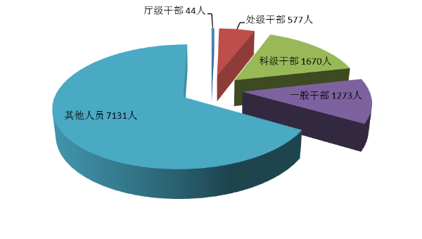 全省紀檢監察機關處分人員按職級劃分圖.png