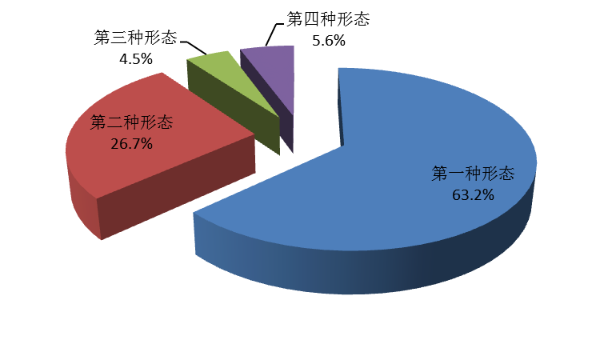 全省紀檢監察機關運用“四種形態”占比圖.png