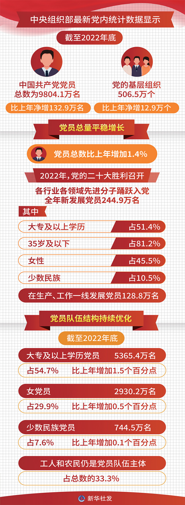 　　中央組織部2023年6月發(fā)布的《中國共產(chǎn)黨黨內(nèi)統(tǒng)計公報》顯示：截至2022年底，中國共產(chǎn)黨黨員總數(shù)為9804.1萬名，比2021年底凈增132.9萬名。黨的基層組織506.5萬個，比2021年底凈增12.9萬個。歷經(jīng)百年風(fēng)雨和新時代十年革命性鍛造，中國共產(chǎn)黨更加堅強有力、更加充滿活力，黨的組織體系日益嚴(yán)密，黨的執(zhí)政根基不斷鞏固。 新華社發(fā)