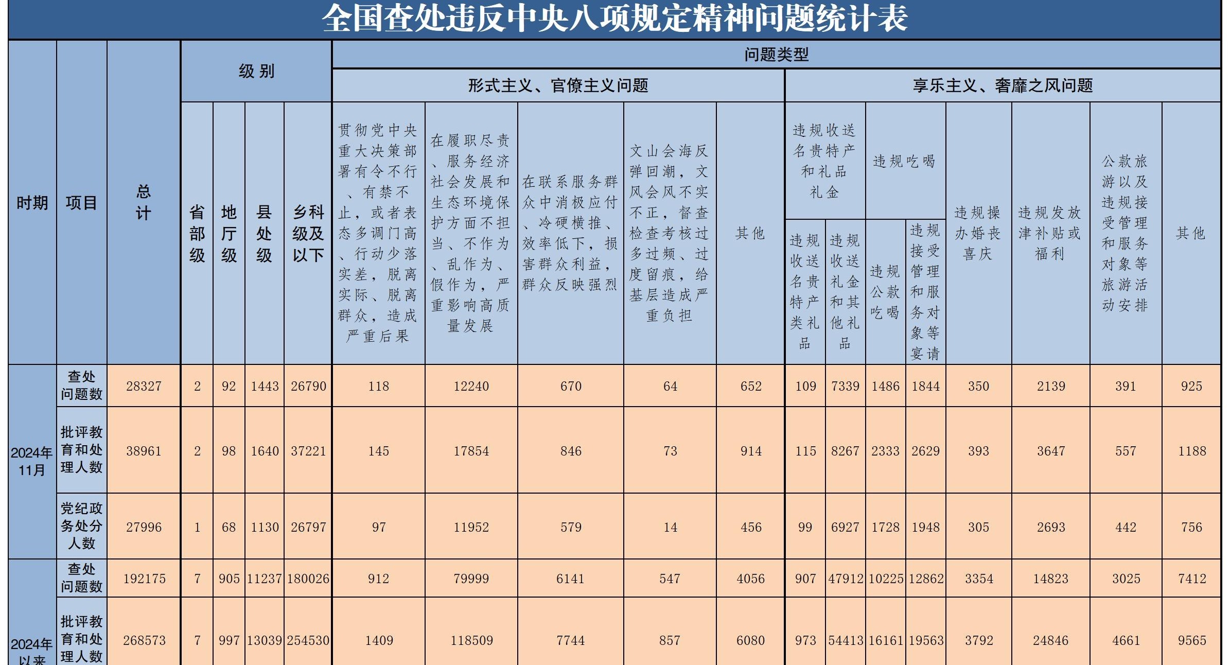 2024年11月全國查處違反中央八項規(guī)定精神問題28327起