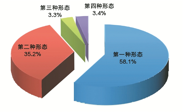 圖2：全國紀檢監(jiān)察機關運用“四種形態(tài)”占比圖.jpg
